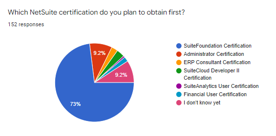 survey results - first certification planned