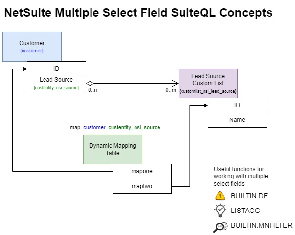 Master 5+ Tips for Querying Multiple Select Fields in SuiteQL